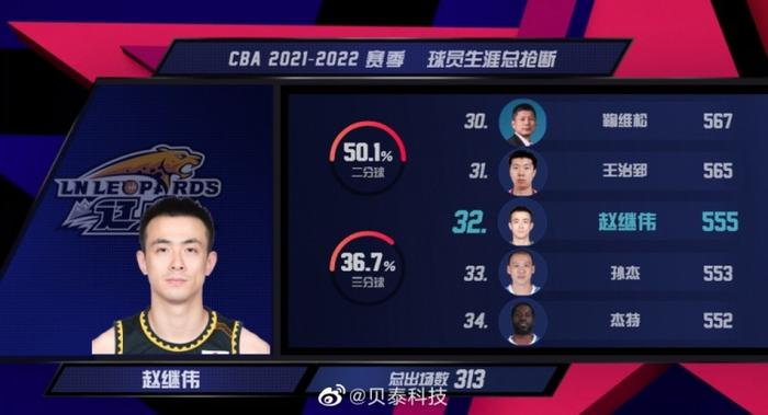 赵继伟超越杰特和孙杰升至CBA历史抢断榜第32位 前一位是王治郅