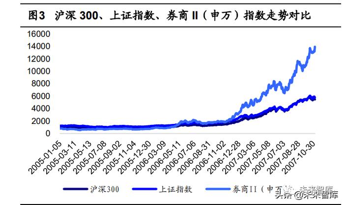 海通证券证券行业报告：券商股的贝塔属性为何消失了？