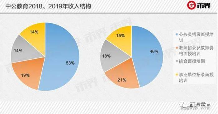 从豪捐10亿到被监管立案，考公培训“一哥”中公教育的陨落原因是什么？