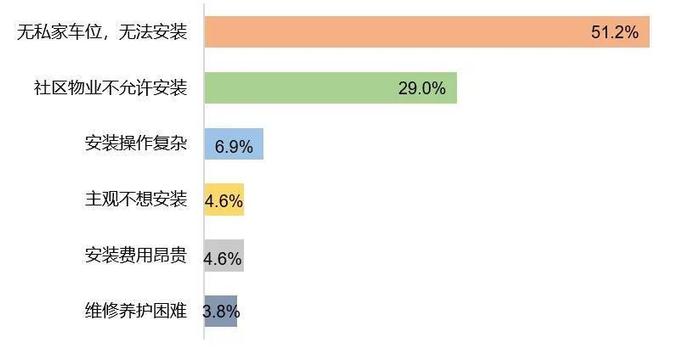 天津消协调查显示：买车易安桩难 私人充电桩安装比例不足三成