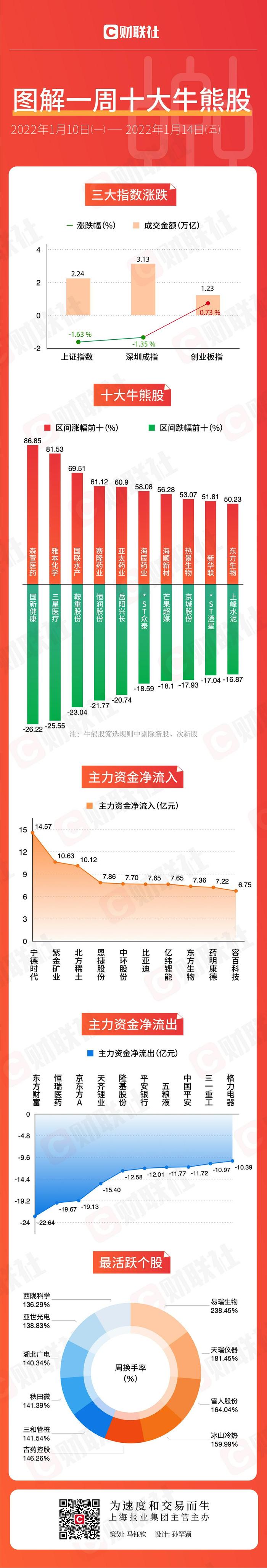 图解一周牛熊股：锂电赛道最吸金 新冠检测板块跑出多只黑马