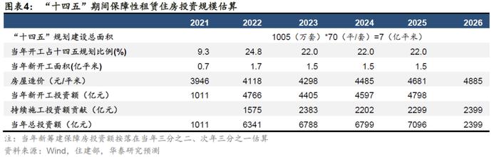 保障性住房投资规模会有多大？