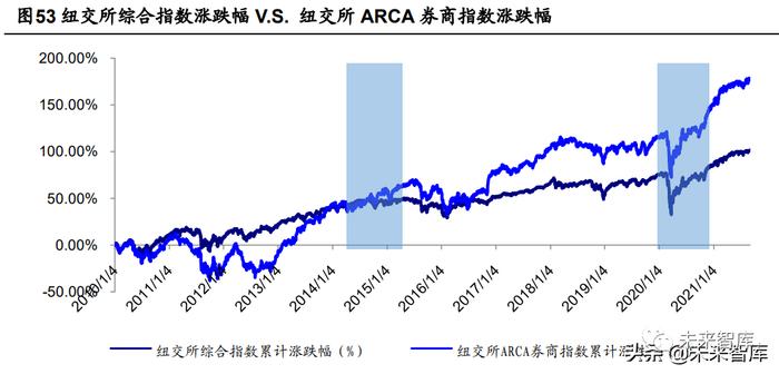 海通证券证券行业报告：券商股的贝塔属性为何消失了？