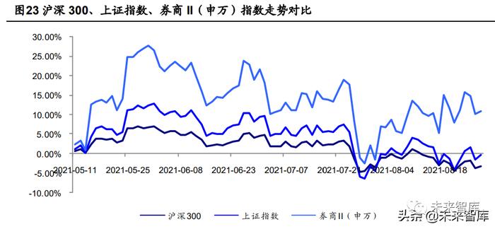 海通证券证券行业报告：券商股的贝塔属性为何消失了？