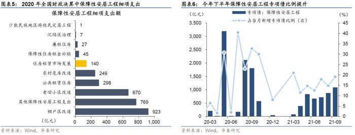 保障性住房投资规模会有多大？