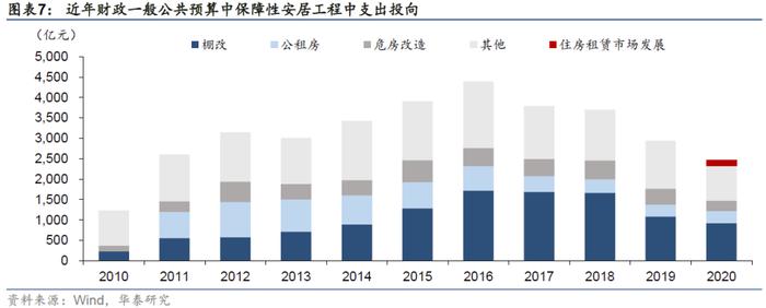 保障性住房投资规模会有多大？