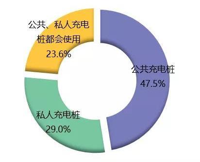 天津消协调查显示：买车易安桩难 私人充电桩安装比例不足三成