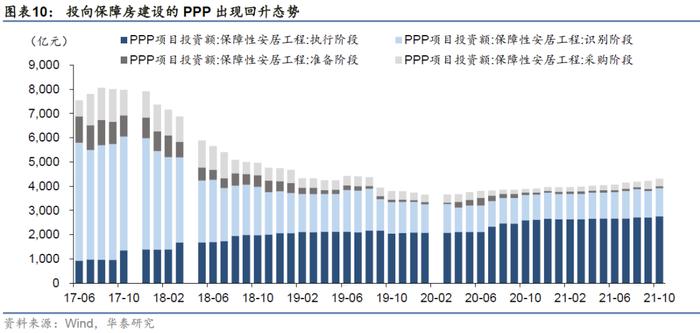 保障性住房投资规模会有多大？