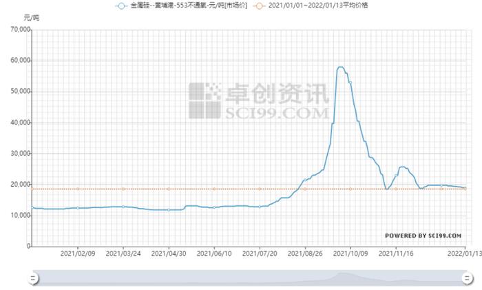 需求回暖 有机硅价格再上3万大关 生产企业一季度业绩有望改善