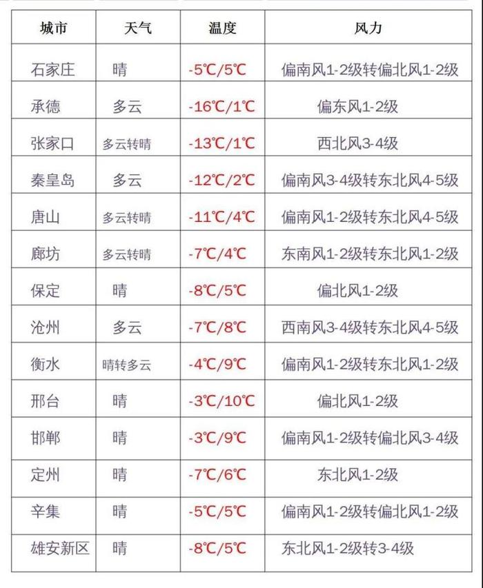 未来三天，河北各地升温模式陆续开启，中南部最高气温将升至5℃~10℃