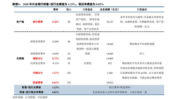 【中信建投金融】兴业银行深度：战略再升级，绿色+财富+投行齐头并进