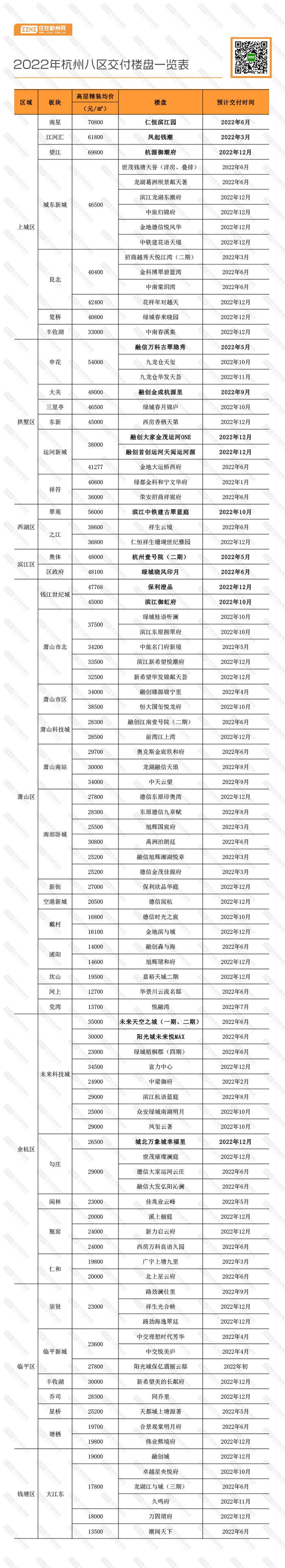 澄品、滨江园、凤起钱潮！2022年，杭州近100个楼盘交付，谁将成为话题王？