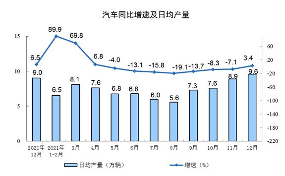 统计局：2021年规模以上工业增加值比上年增长9.6%