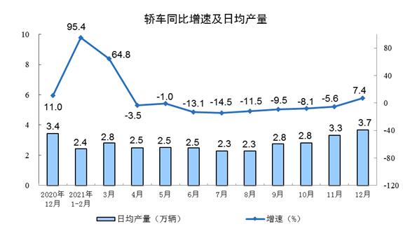 统计局：2021年规模以上工业增加值比上年增长9.6%