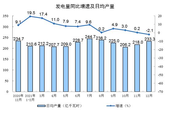 统计局：2021年规模以上工业增加值比上年增长9.6%