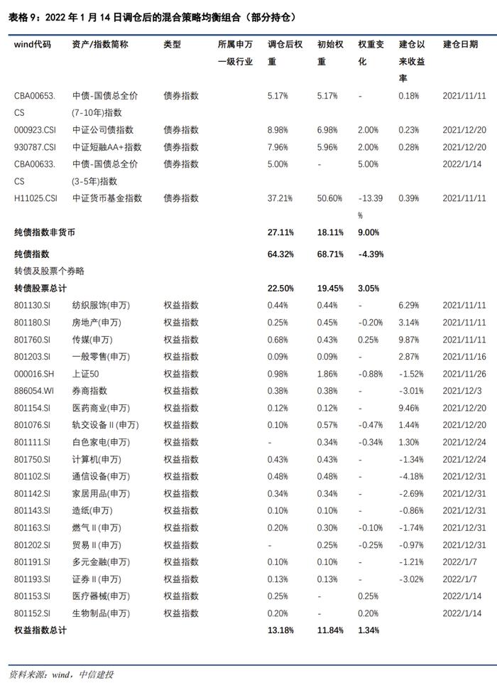 【中信建投 宏观】2022年1月10日-1月16日宏观资产配置和组合周报