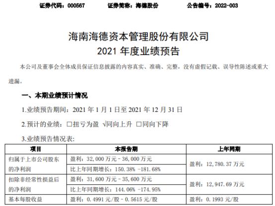 海德股份2021年预计净利3.2亿-3.6亿同比增长150%-182% 业务规模持续增长