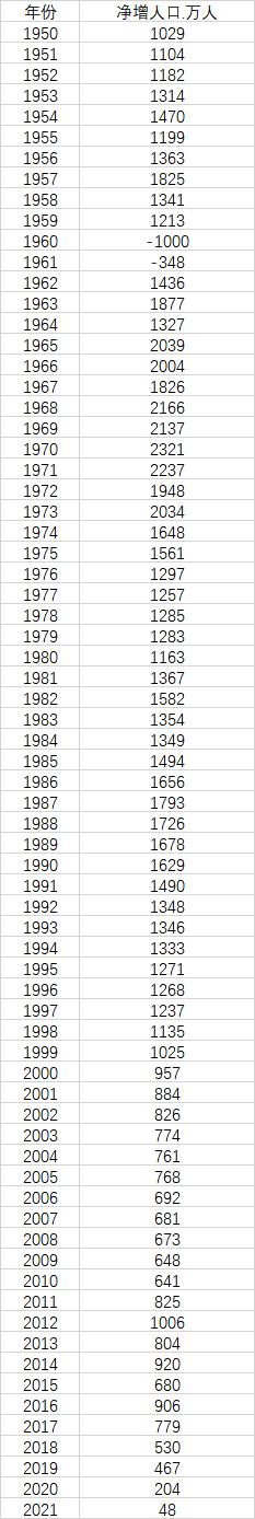 2021年全国人口增长48万！男女比例数据公布