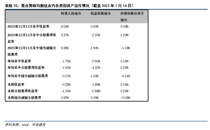 【中信建投 宏观】2022年1月10日-1月16日宏观资产配置和组合周报