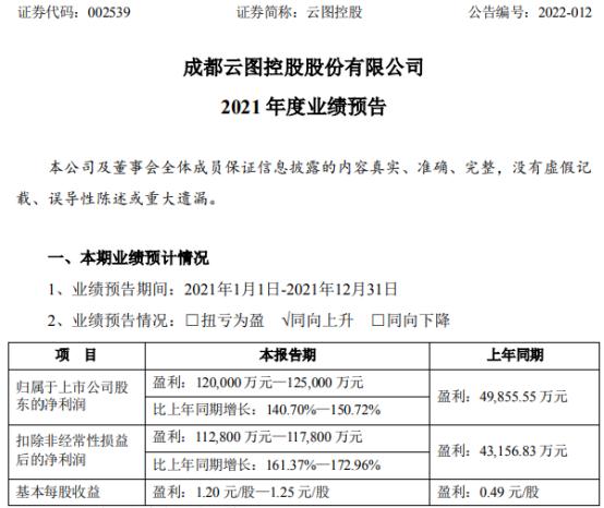 云图控股2021年预计净利12亿-12.5亿同比增长141%-151% 联碱产品销售价格上涨