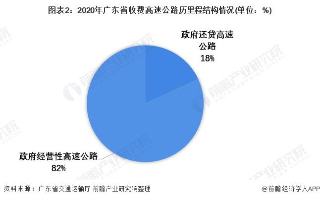 2022年广东省高速公路市场现状与发展趋势分析 实现交通运输现代化【组图】