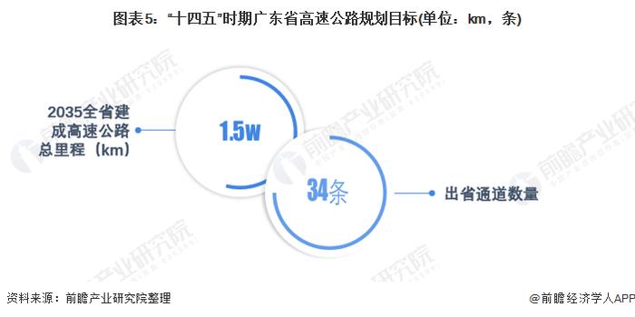 2022年广东省高速公路市场现状与发展趋势分析 实现交通运输现代化【组图】