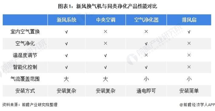 2022年中国新风换气机行业市场需求现状分析 政策红利助推需求快速增长