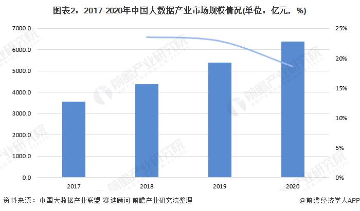 2022年中国大数据行业市场规模与发展趋势分析 数据治理成为大数据发展的重要方向