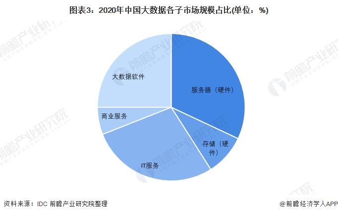 2022年中国大数据行业市场规模与发展趋势分析 数据治理成为大数据发展的重要方向