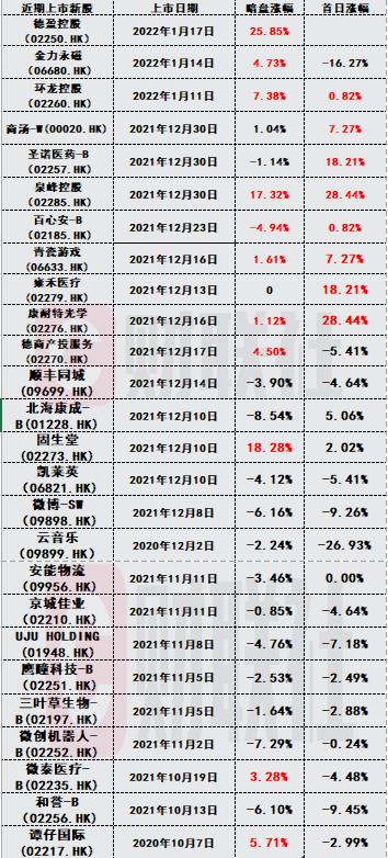 德盈控股首日上市上涨约两成 有望冲击7个月最佳新股表现