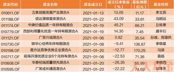 那些在大跌中买基金的人 收益怎么样了？