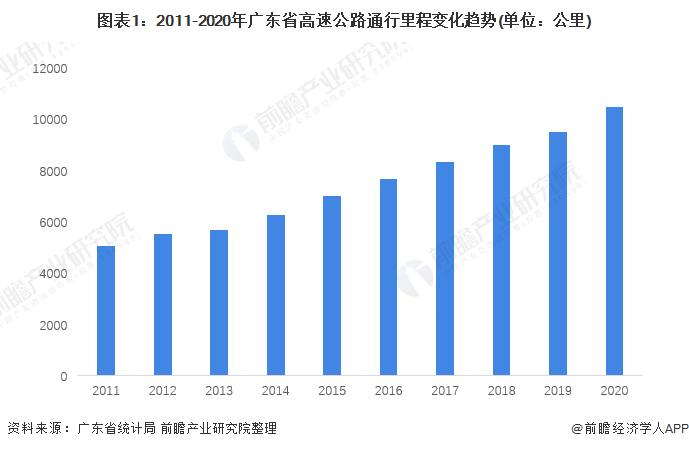 2022年广东省高速公路市场现状与发展趋势分析 实现交通运输现代化【组图】