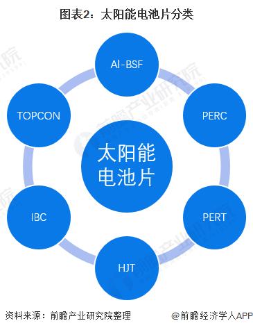 2022年中国太阳能电池片市场供给现状与发展趋势分析 N型电池是发展方向之一