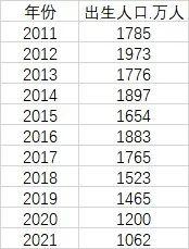 2021年全国人口增长48万！男女比例数据公布