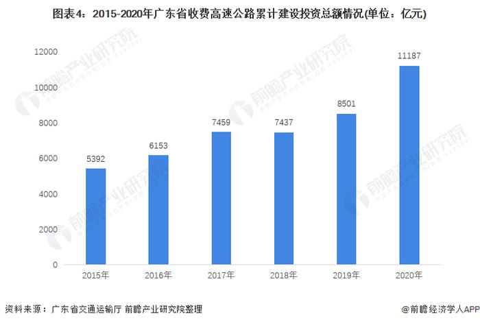 2022年广东省高速公路市场现状与发展趋势分析 实现交通运输现代化【组图】