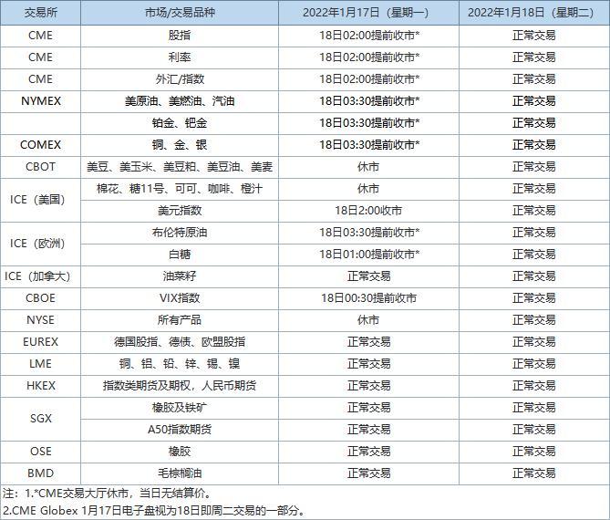 今日适逢美国马丁路德金纪念日假期，外盘交易所休市安排一览