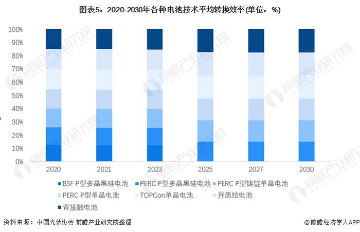 2022年中国太阳能电池片市场供给现状与发展趋势分析 N型电池是发展方向之一