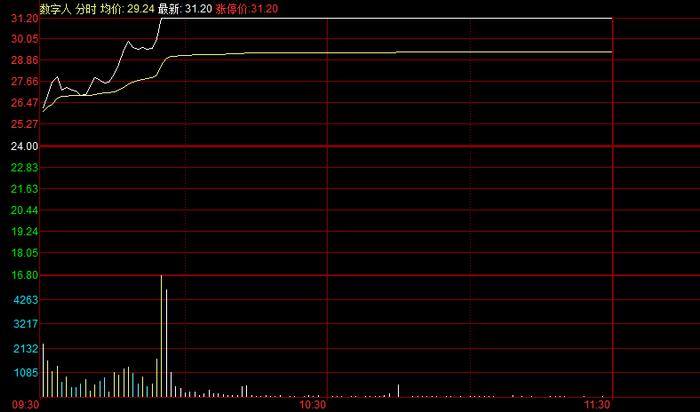 数字人强势涨停 领涨4714只京沪深股票：报收31.2元/股 创北交所上市以来新高