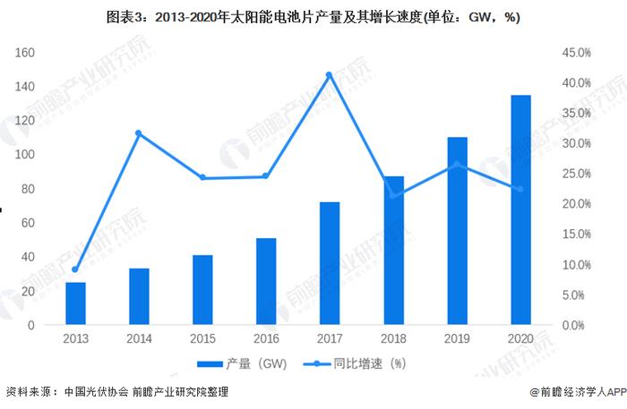 2022年中国太阳能电池片市场供给现状与发展趋势分析 N型电池是发展方向之一