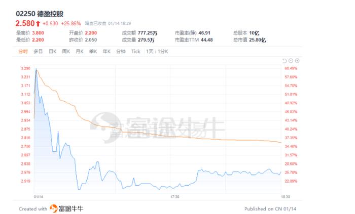 德盈控股首日上市上涨约两成 有望冲击7个月最佳新股表现