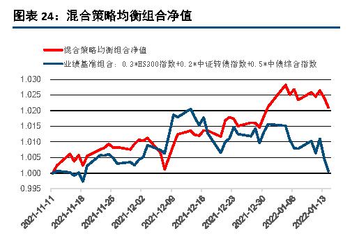 【中信建投 宏观】2022年1月10日-1月16日宏观资产配置和组合周报