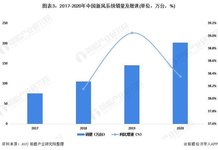 2022年中国新风换气机行业市场需求现状分析 政策红利助推需求快速增长