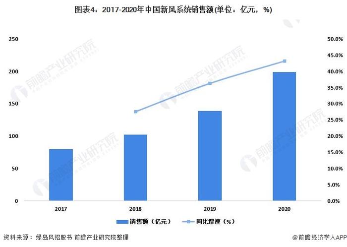 2022年中国新风换气机行业市场需求现状分析 政策红利助推需求快速增长