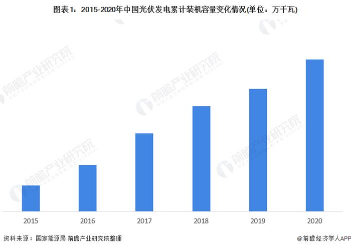 2022年中国太阳能电池片市场供给现状与发展趋势分析 N型电池是发展方向之一