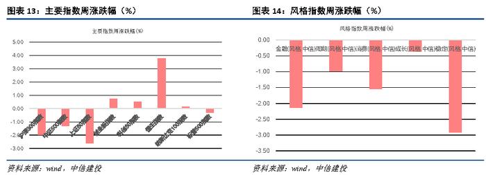 【中信建投 宏观】2022年1月10日-1月16日宏观资产配置和组合周报