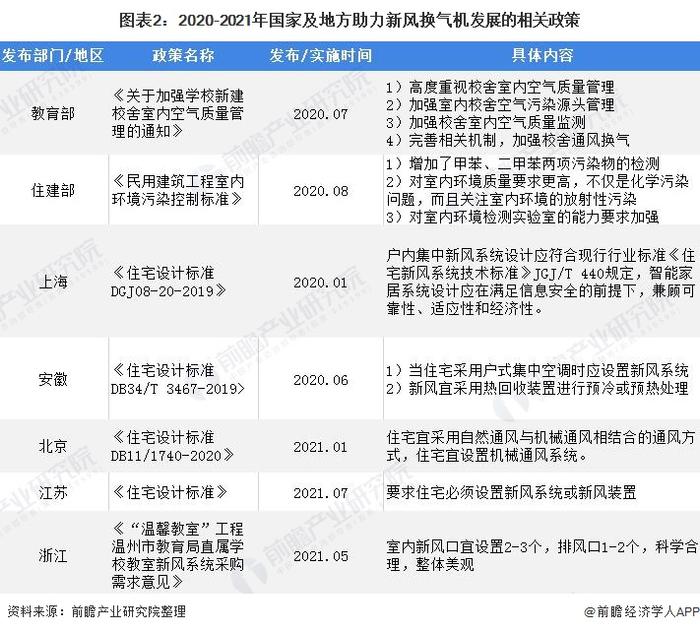 2022年中国新风换气机行业市场需求现状分析 政策红利助推需求快速增长