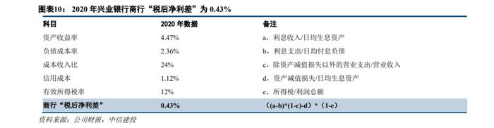 【中信建投金融】兴业银行深度：战略再升级，绿色+财富+投行齐头并进