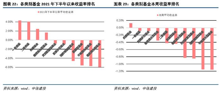 【中信建投 宏观】2022年1月10日-1月16日宏观资产配置和组合周报