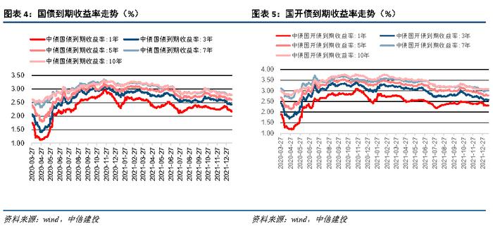 【中信建投 宏观】2022年1月10日-1月16日宏观资产配置和组合周报