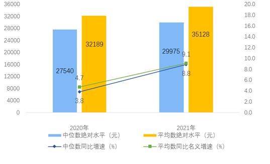 统计局：2021年全国居民人均可支配收入中位数29975元，增长8.8%